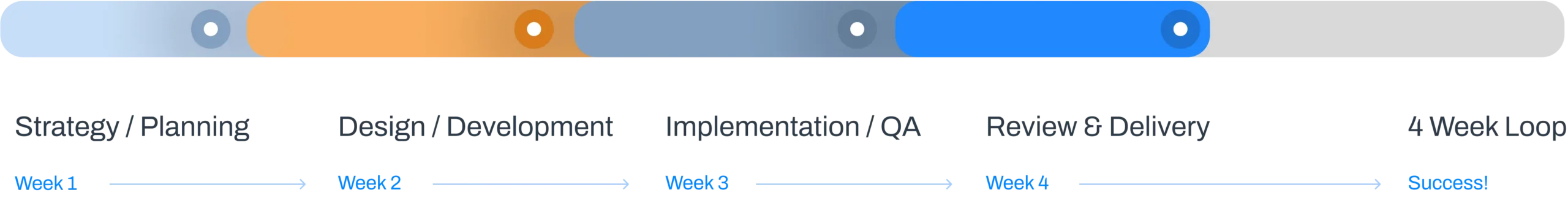 inquomx-creative-process-timeline inquomx - creative process